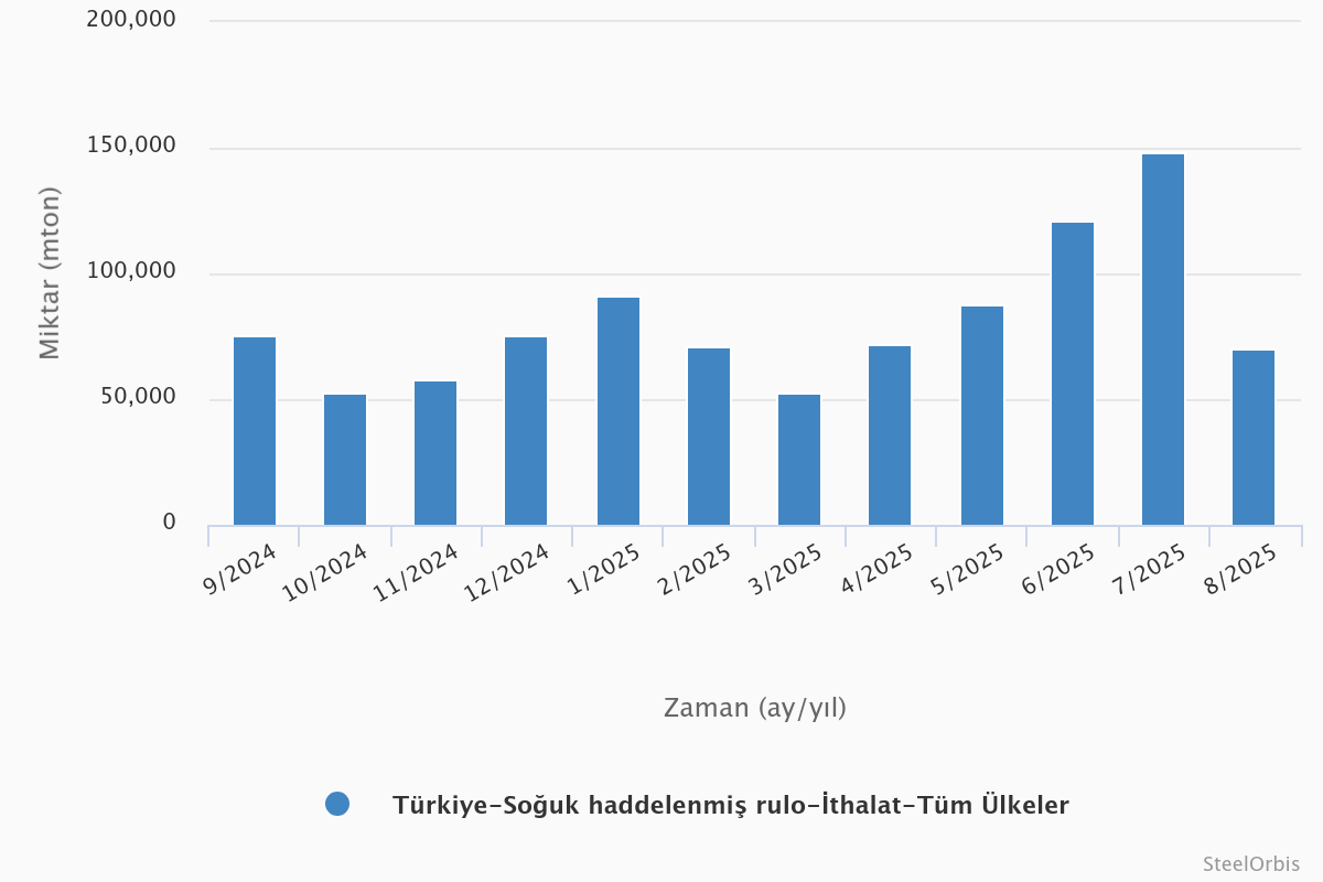 Türkiye’nin soğuk rulo sac ithalatı Ocak-Ağustos %42,3 yükseldi